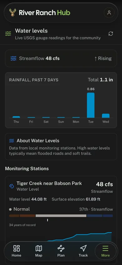 The River Ranch Hub app water levels screen, with live USGS streamflow and the past week of rainfall